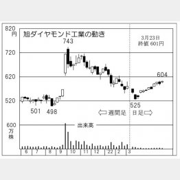 旭ダイヤモンド工業の株価チャート（Ｃ）日刊ゲンダイ