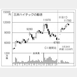 「三井ハイテック」の株価チャート（Ｃ）日刊ゲンダイ