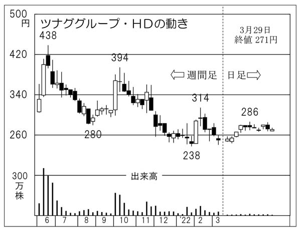 「ツナググループ・ホールディングス」の株価チャート（Ｃ）日刊ゲンダイ