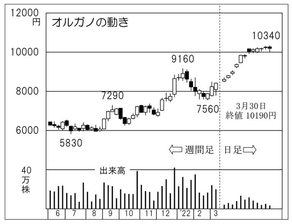 オルガノの株価チャート（Ｃ）日刊ゲンダイ