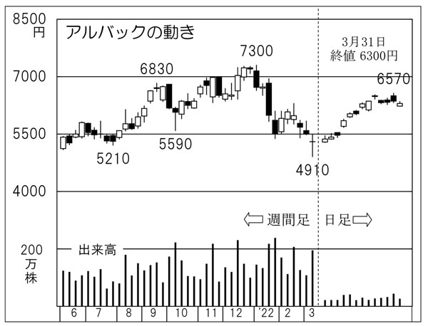 「アルバック」の株価チャート（Ｃ）日刊ゲンダイ