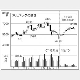 「アルバック」の株価チャート（Ｃ）日刊ゲンダイ