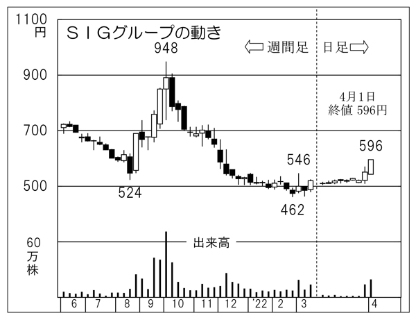 「SIGグループ」の株価チャート（Ｃ）日刊ゲンダイ