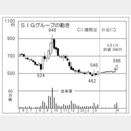 「SIGグループ」の株価チャート（Ｃ）日刊ゲンダイ