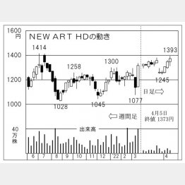 「NEW ART HD」の株価チャート（Ｃ）日刊ゲンダイ
