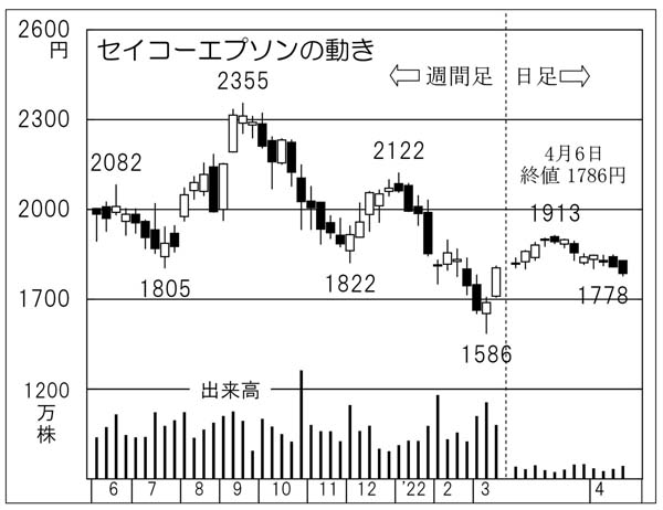 セイコーエプソンの株価チャート（Ｃ）日刊ゲンダイ