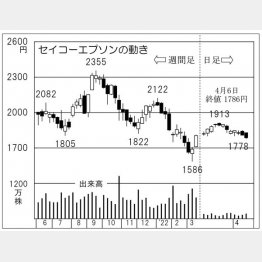 セイコーエプソンの株価チャート（Ｃ）日刊ゲンダイ