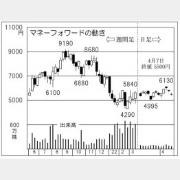 マネーフォワードの株価チャート（Ｃ）日刊ゲンダイ
