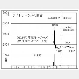「ライトワークス」の株価チャート（Ｃ）日刊ゲンダイ