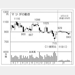 「マツダ」の株価チャート（Ｃ）日刊ゲンダイ