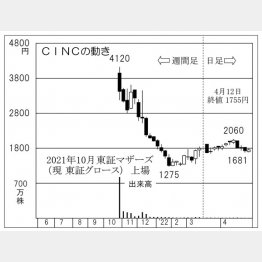 「CINC」の株価チャート（Ｃ）日刊ゲンダイ