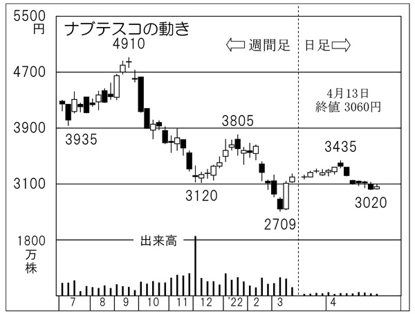 ナブテスコの株価チャート（Ｃ）日刊ゲンダイ