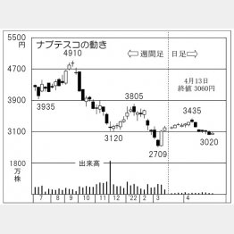 ナブテスコの株価チャート（Ｃ）日刊ゲンダイ