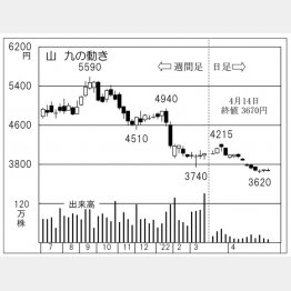 「山九」の株価チャート（Ｃ）日刊ゲンダイ