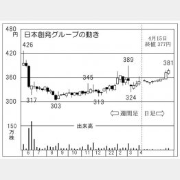 「日本創発グループ」の株価チャート（Ｃ）日刊ゲンダイ