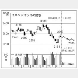 「ミネベアミツミ」の株価チャート（Ｃ）日刊ゲンダイ