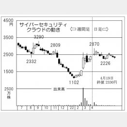 「サイバーセキュリティクラウド」の株価チャート（Ｃ）日刊ゲンダイ