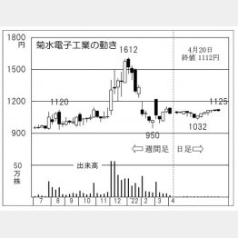 菊水電子工業の株価チャート（Ｃ）日刊ゲンダイ