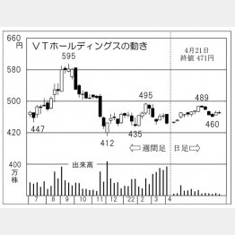 「VTホールディングス」の株価チャート（Ｃ）日刊ゲンダイ