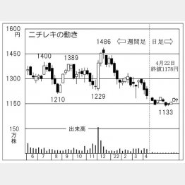 「ニチレキ」の株価チャート（Ｃ）日刊ゲンダイ