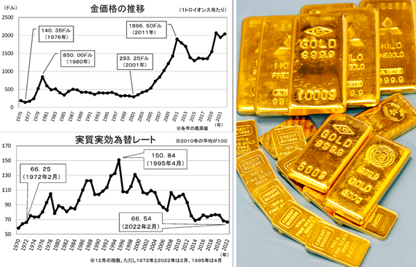 金価格は上昇（表上）、円の価値は50年前に逆戻り（表下）（Ｃ）日刊ゲンダイ