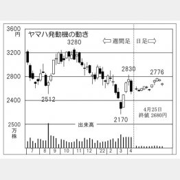 「ヤマハ発動機」の株価チャート（Ｃ）日刊ゲンダイ