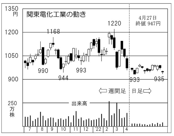 関東電化工業の株価チャート（Ｃ）日刊ゲンダイ