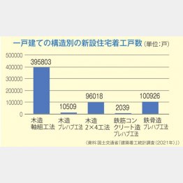 一戸建ての構造別の新設住宅着工戸数（Ｃ）日刊ゲンダイ