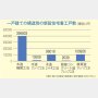 一戸建てにはさまざまな構造・工法が 優先すべきは地震対策か価格か？