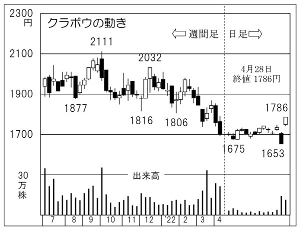 「クラボウ」の株価チャート（Ｃ）日刊ゲンダイ