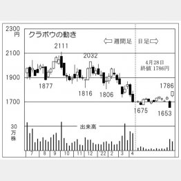 「クラボウ」の株価チャート（Ｃ）日刊ゲンダイ