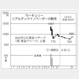 「マーキュリーリアルテックイノベーター」の株価チャート（Ｃ）日刊ゲンダイ