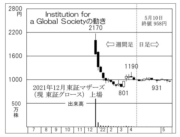 「IGS」の株価チャート（Ｃ）日刊ゲンダイ