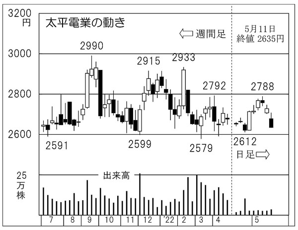 太平電業の株価チャート（Ｃ）日刊ゲンダイ