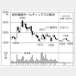昭和電線ホールディングスの株価チャート（Ｃ）日刊ゲンダイ