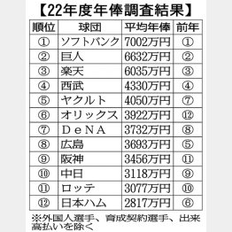 日本ハムは12球団最下位（Ｃ）日刊ゲンダイ