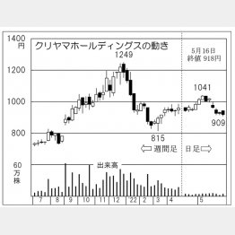 「クリヤマホールディングス」の株価チャート（Ｃ）日刊ゲンダイ
