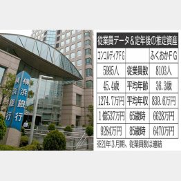 横浜銀行を傘下に置くコンコルディアFG（Ｃ）日刊ゲンダイ