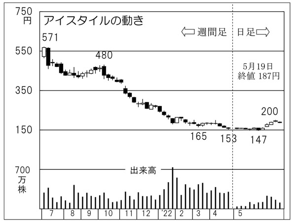 「アイスタイル」の株価チャート（Ｃ）日刊ゲンダイ