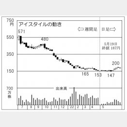 「アイスタイル」の株価チャート（Ｃ）日刊ゲンダイ