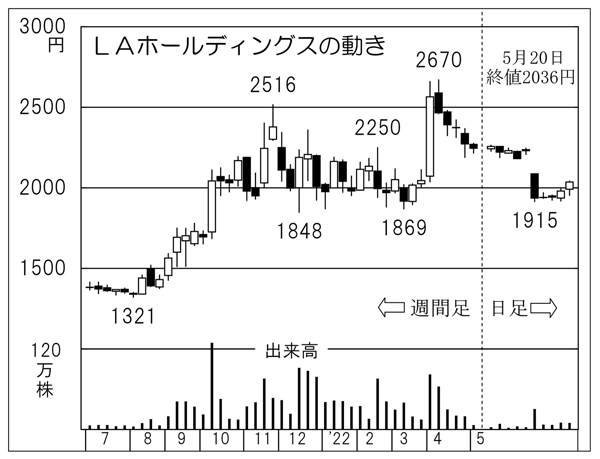 「LAホールディングス」の株価チャート（Ｃ）日刊ゲンダイ