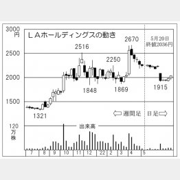 「LAホールディングス」の株価チャート（Ｃ）日刊ゲンダイ