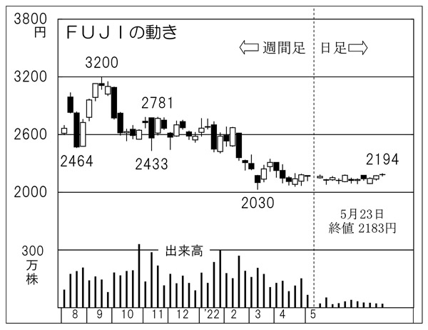 「FUJI」の株価チャート（Ｃ）日刊ゲンダイ