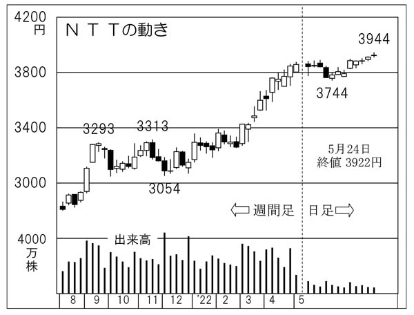 「NTT」の株価チャート（Ｃ）日刊ゲンダイ