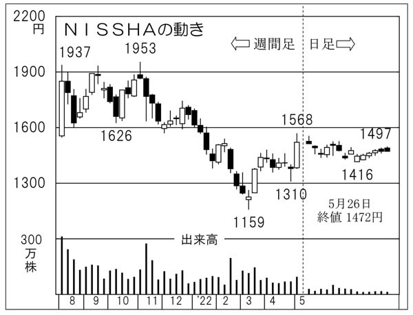 「NISSHA」の株価チャート（Ｃ）日刊ゲンダイ