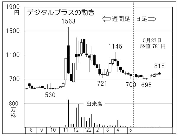 「デジタルプラス」の株価チャート（Ｃ）日刊ゲンダイ