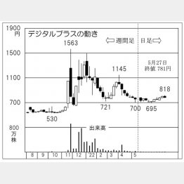 「デジタルプラス」の株価チャート（Ｃ）日刊ゲンダイ