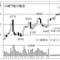 「川崎汽船」は超が付く割安水準 株式分割期待が大いに盛り上がる