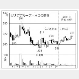 「ツナググループHD」の株価チャート（Ｃ）日刊ゲンダイ