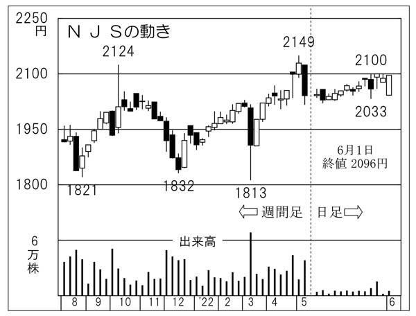 NJSの株価チャート（Ｃ）日刊ゲンダイ